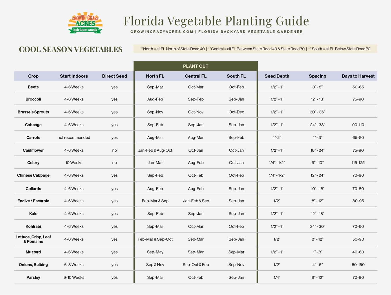 Florida Planting Guide | Southern Gardening Guide | Growin' Crazy Acres