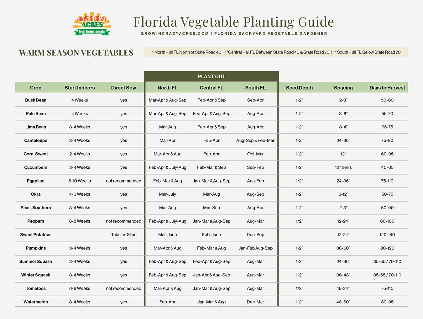Florida Planting Guide | Southern Gardening Guide | Growin' Crazy Acres